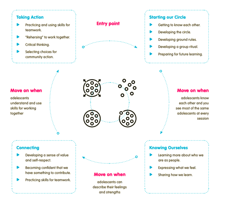 The Four Activity Phases